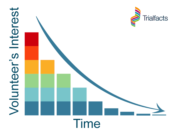 Volunteer's Interest Over Time