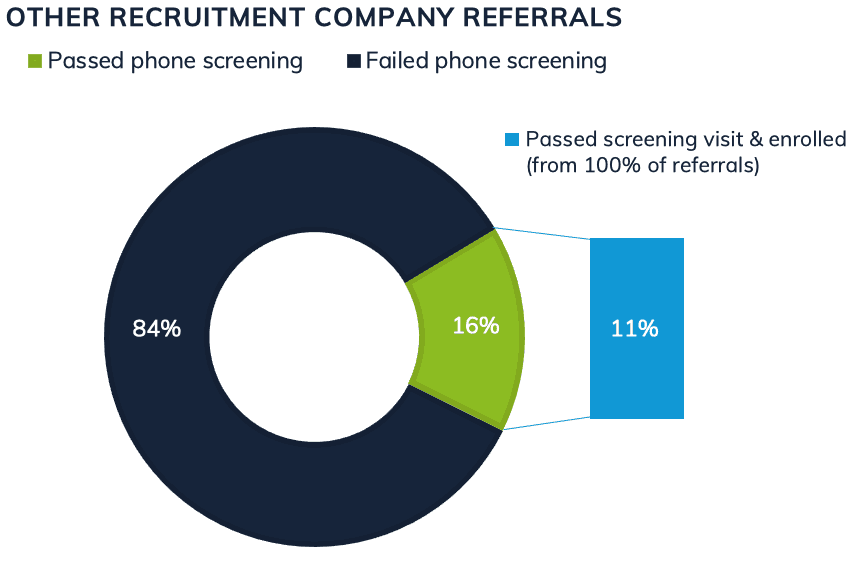 Non-Trialfacts clinical trial patient recruitment referrals