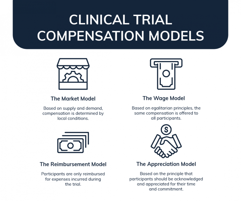 What You Need to Know About Participant Compensation in Clinical Trials